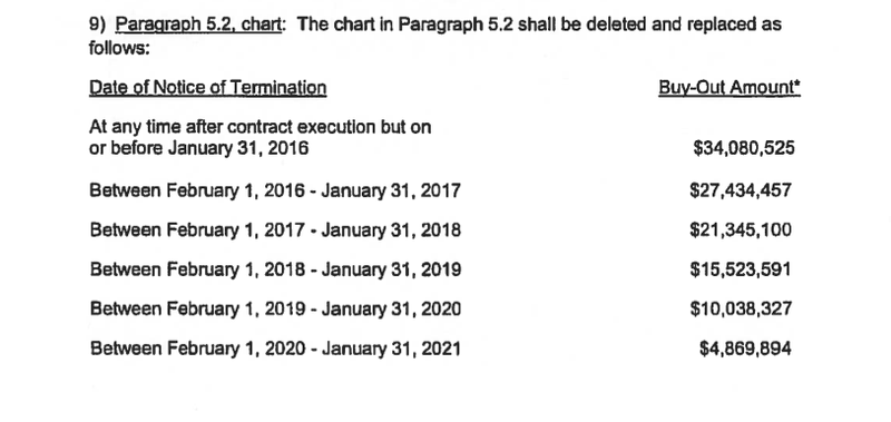 Illustration for article titled Urban Meyer's New Contract Has Some Massive Buyout Clauses